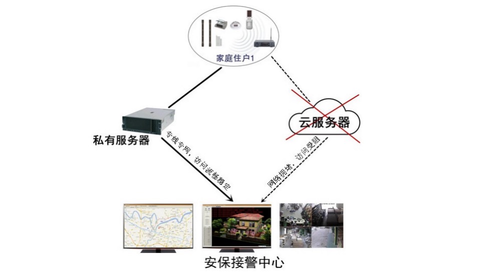 無(wú)線遠(yuǎn)程報(bào)警